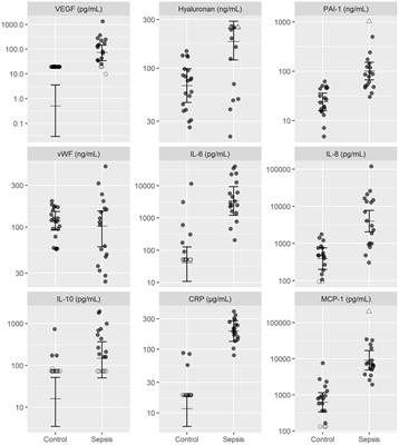 Biomarkers of endothelial activation and inflammation in dogs with organ dysfunction secondary to sepsis